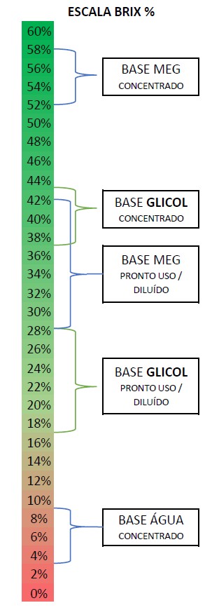 Escala de resultados BRIX %